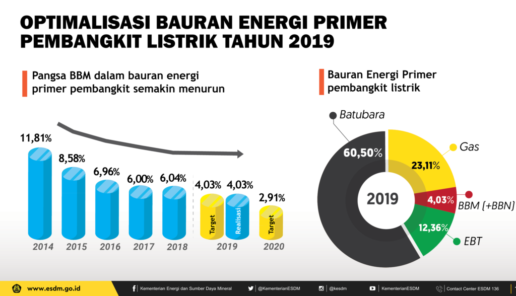 Bauran energi primer pembangkit listrik tahun 2019 (KESDM, 2020)