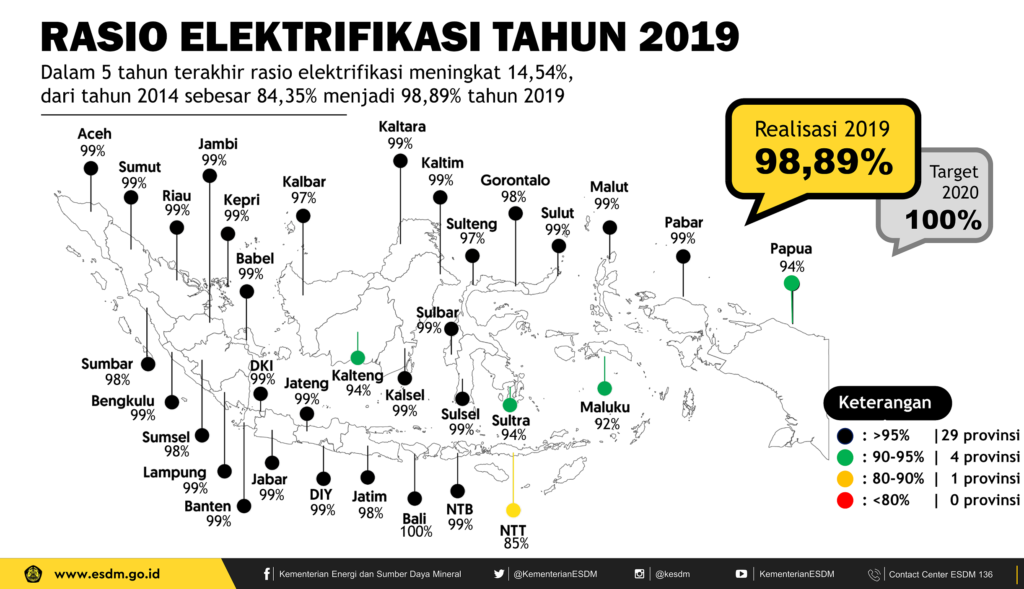Capaian Rasio Elektrifikasi tahun 2019 (KESDM, 2020)