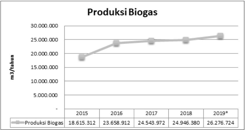 Produksi Biogas Indonesia 2015-2019