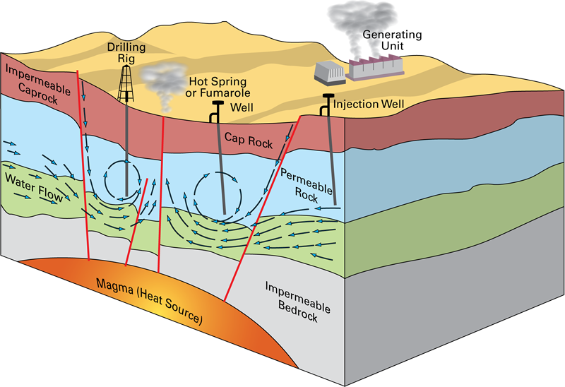 Sistem energi panas bumi ideal (sumber: lidsen.com)